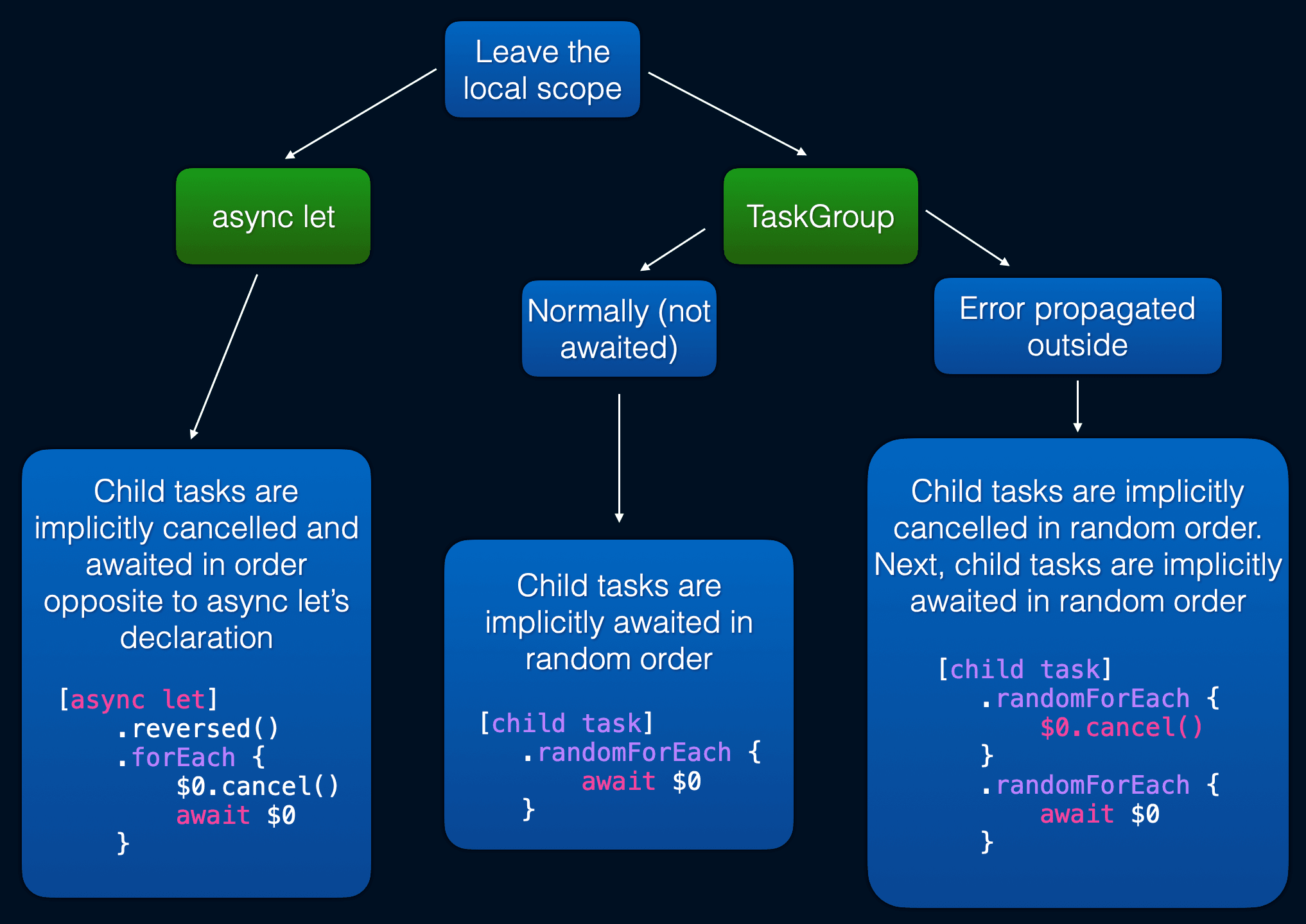 async let vs Task group