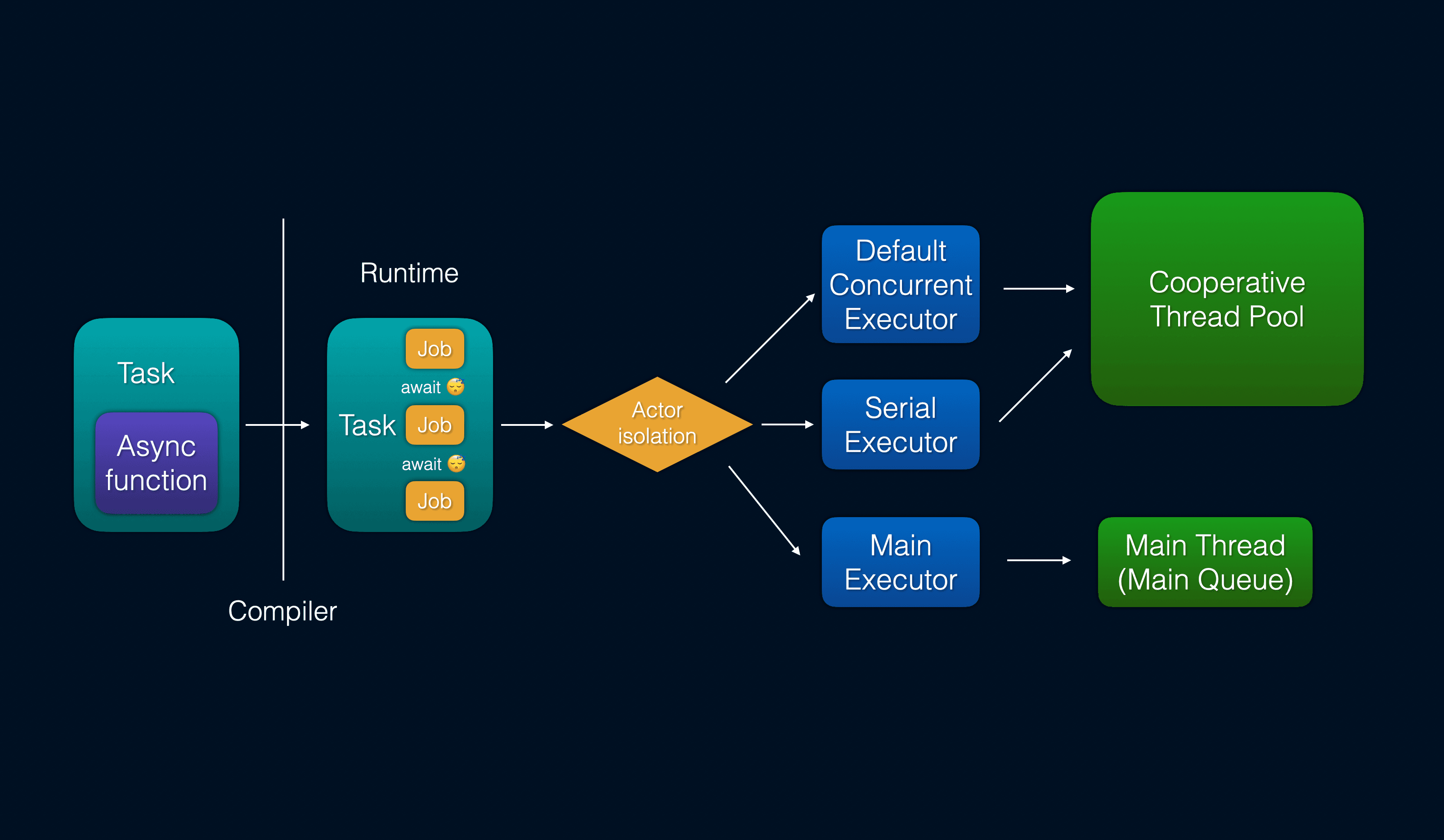 Behind the scenes of async functions