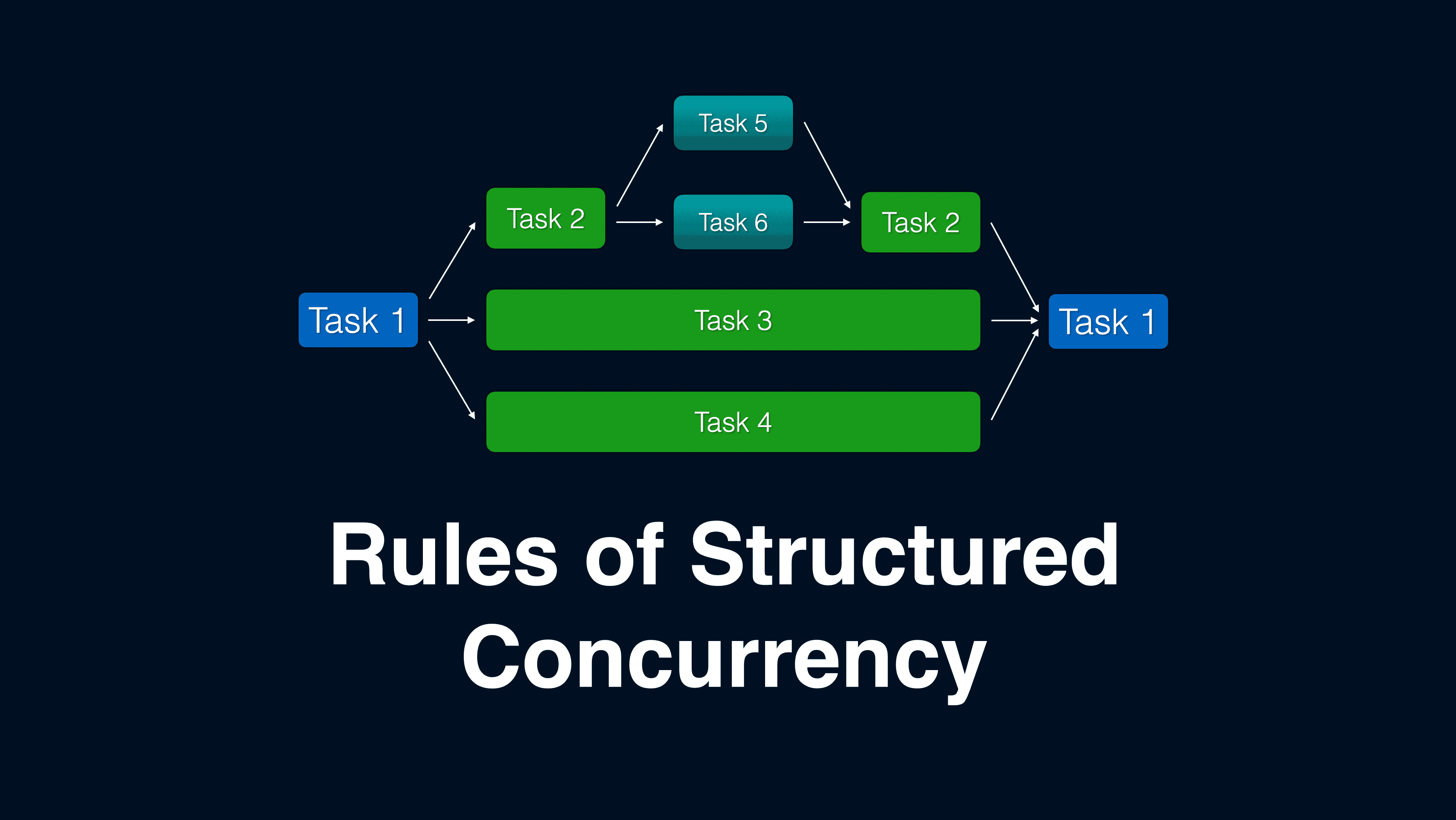 Rules of Structured Concurrency